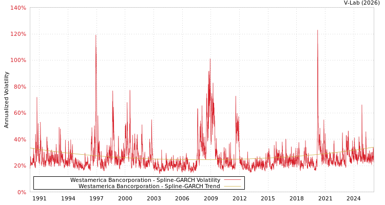 graph of Westamerica Bancorporation SGARCH