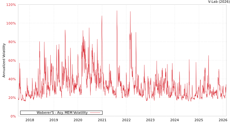 graph of Waberer'S AMEM