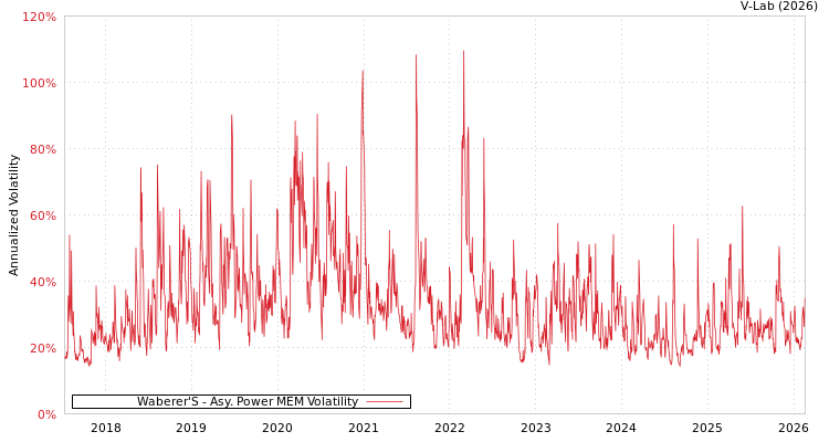graph of Waberer'S APMEM