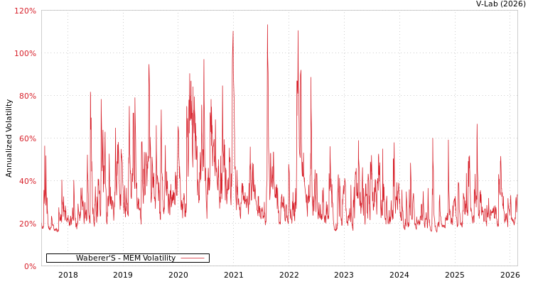 graph of Waberer'S MEM