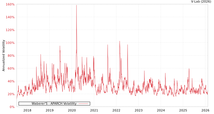 graph of Waberer'S APARCH