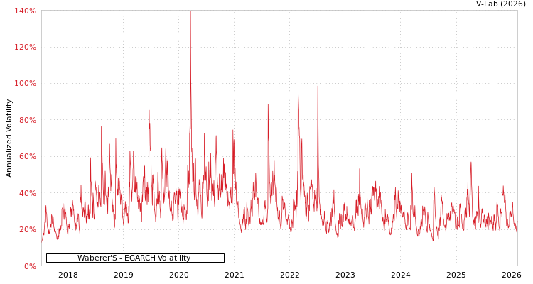graph of Waberer'S EGARCH