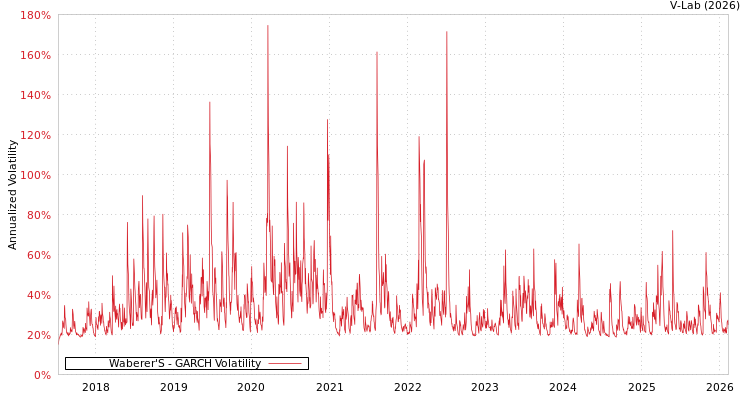 graph of Waberer'S GARCH