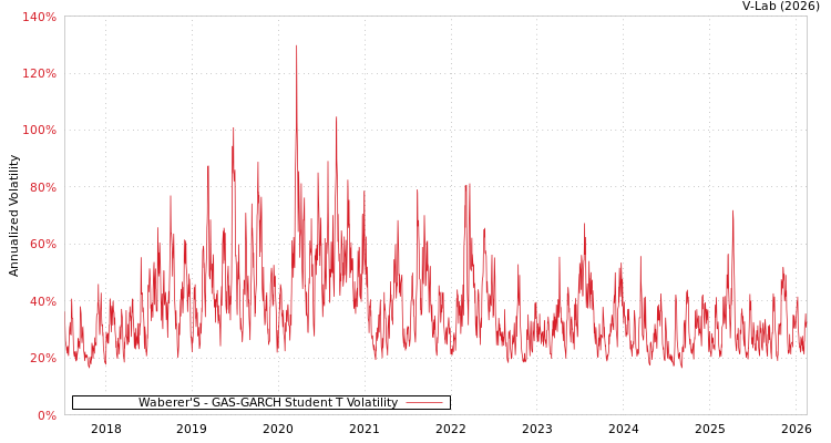 graph of Waberer'S GAS-GARCH-T