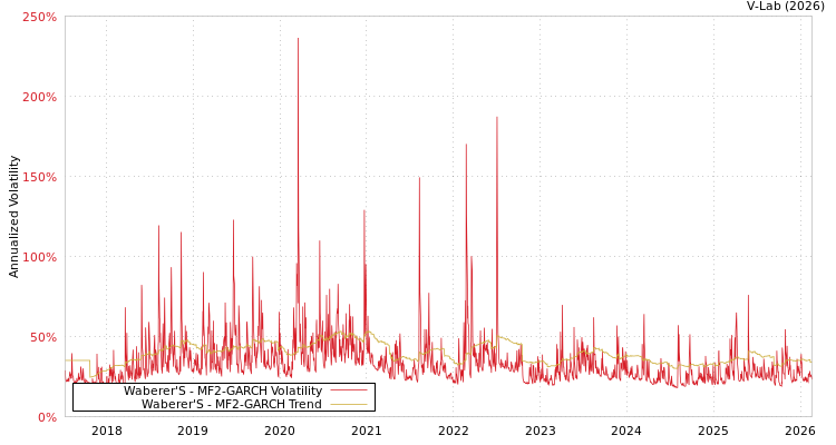 graph of Waberer'S MF2-GARCH