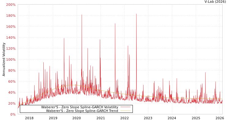 graph of Waberer'S S0GARCH