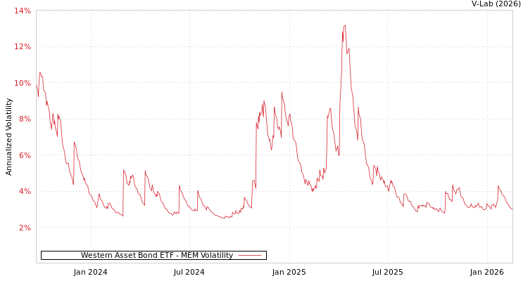 graph of Western Asset Bond ETF MEM