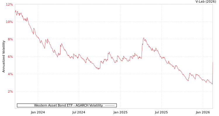 graph of Western Asset Bond ETF AGARCH