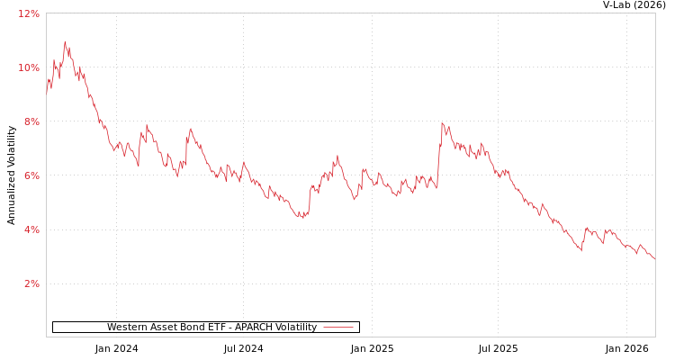 graph of Western Asset Bond ETF APARCH