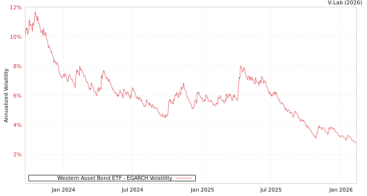 graph of Western Asset Bond ETF EGARCH