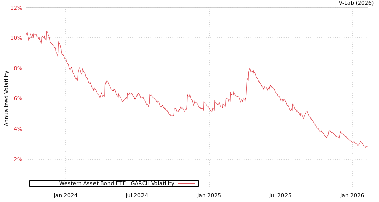 graph of Western Asset Bond ETF GARCH