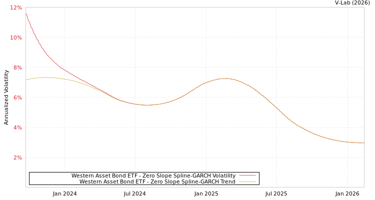 graph of Western Asset Bond ETF S0GARCH
