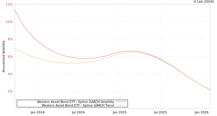 graph of Western Asset Bond ETF SGARCH