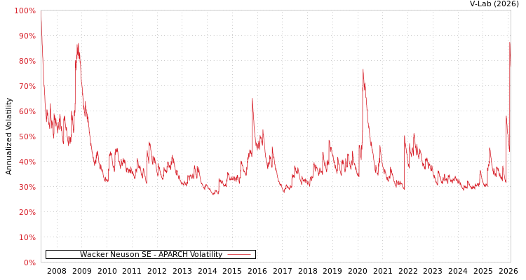 graph of Wacker Neuson SE APARCH