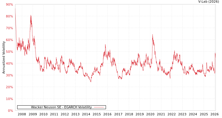 graph of Wacker Neuson SE EGARCH