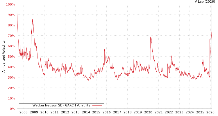graph of Wacker Neuson SE GARCH