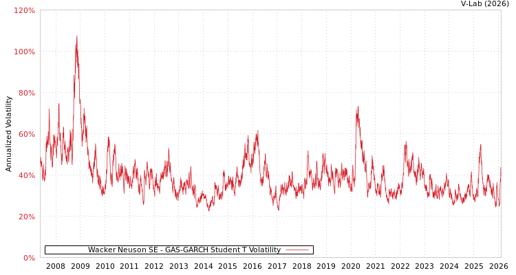 graph of Wacker Neuson SE GAS-GARCH-T