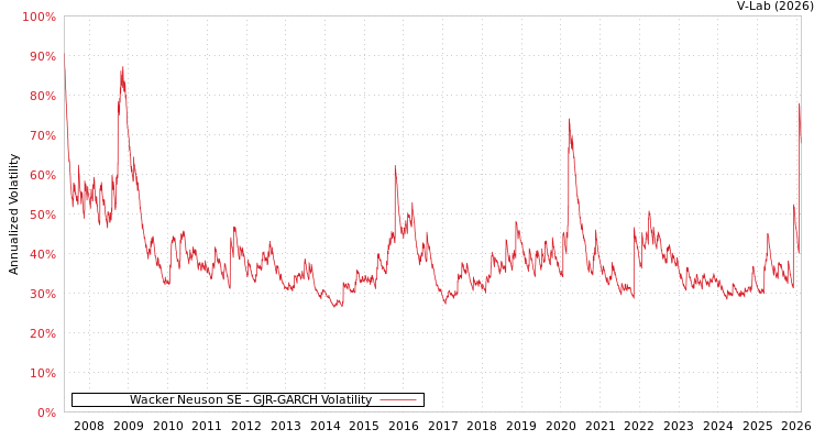 graph of Wacker Neuson SE GJR-GARCH