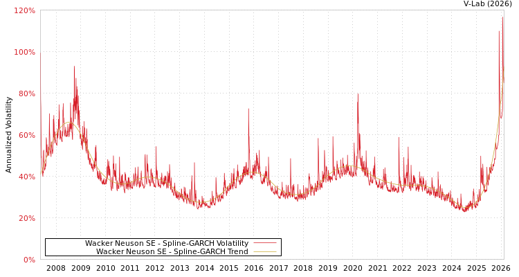 graph of Wacker Neuson SE SGARCH