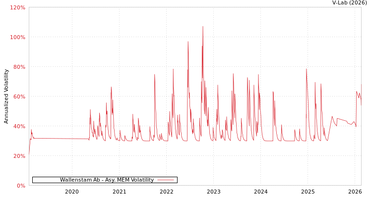 graph of Wallenstam Ab AMEM
