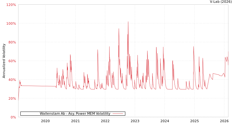 graph of Wallenstam Ab APMEM