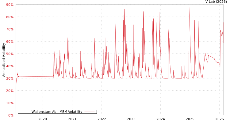 graph of Wallenstam Ab MEM