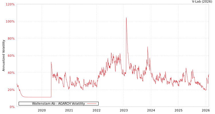 graph of Wallenstam Ab AGARCH