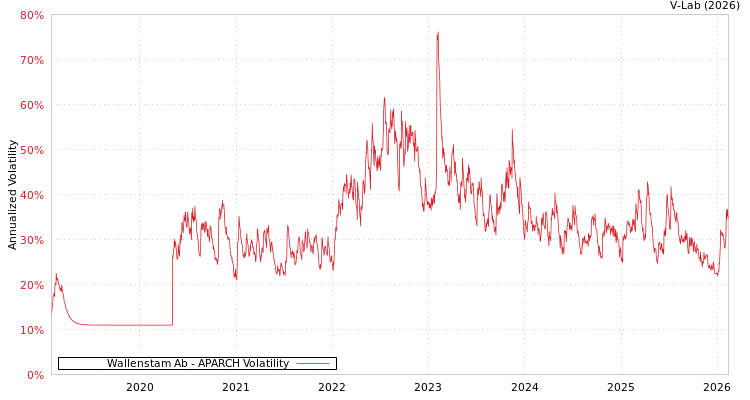 graph of Wallenstam Ab APARCH
