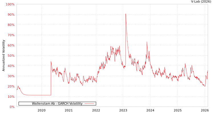 graph of Wallenstam Ab GARCH