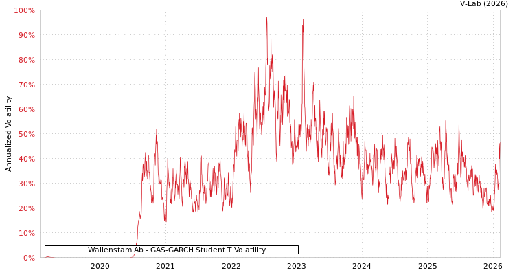graph of Wallenstam Ab GAS-GARCH-T