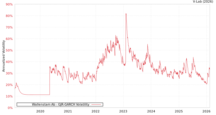 graph of Wallenstam Ab GJR-GARCH
