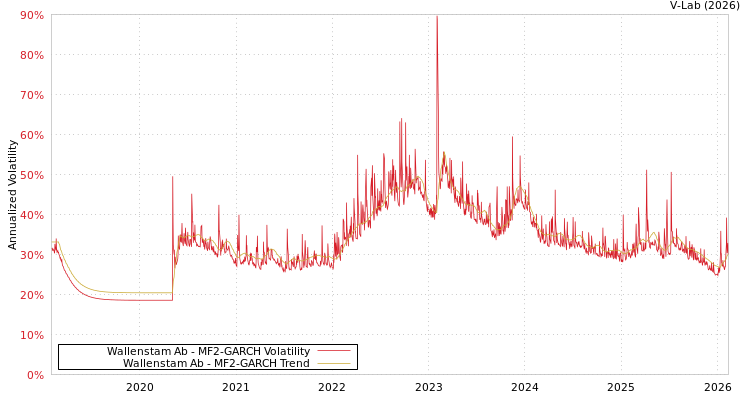 graph of Wallenstam Ab MF2-GARCH