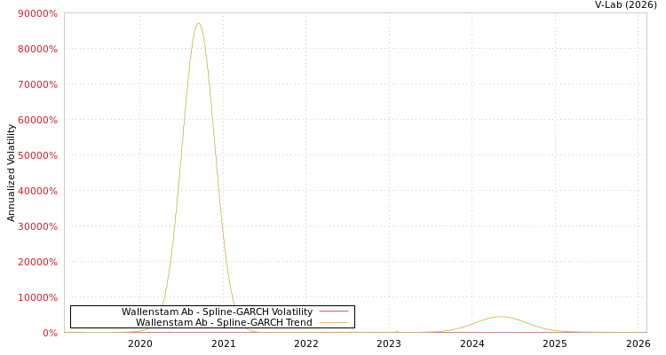 graph of Wallenstam Ab SGARCH