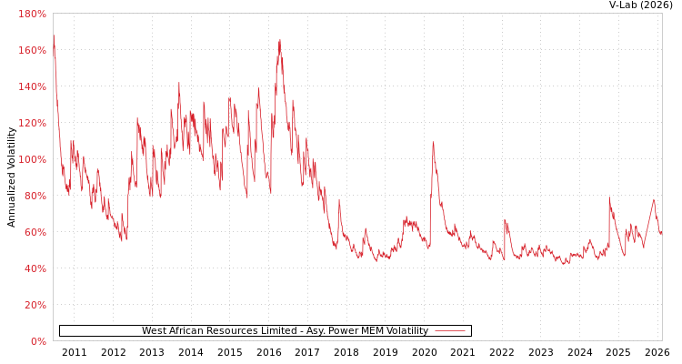 graph of West African Resources Limited APMEM