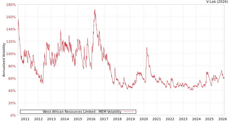 graph of West African Resources Limited MEM