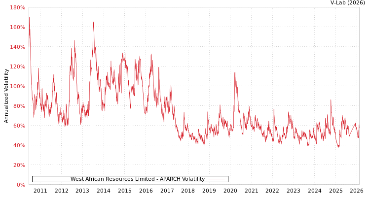 graph of West African Resources Limited APARCH