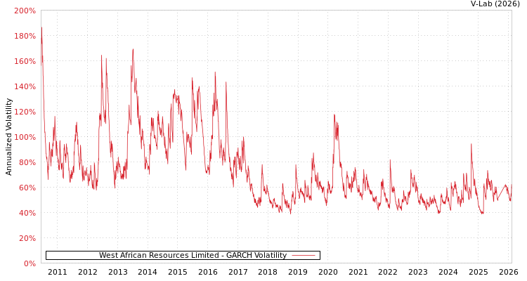 graph of West African Resources Limited GARCH