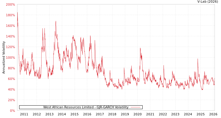 graph of West African Resources Limited GJR-GARCH