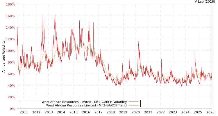 graph of West African Resources Limited MF2-GARCH