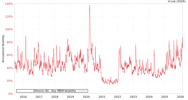 graph of Siltronic AG AMEM