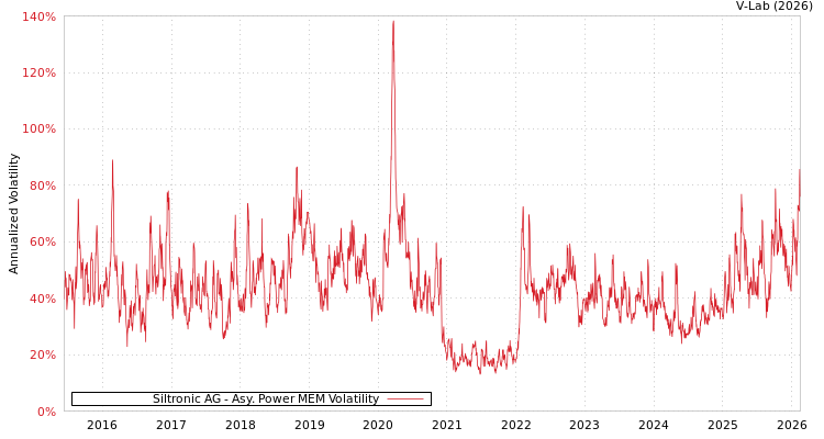 graph of Siltronic AG APMEM