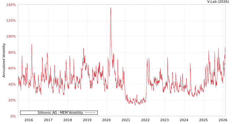 graph of Siltronic AG MEM