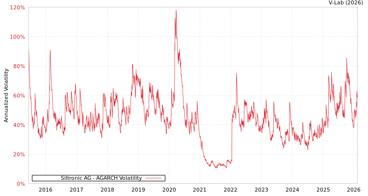 graph of Siltronic AG AGARCH