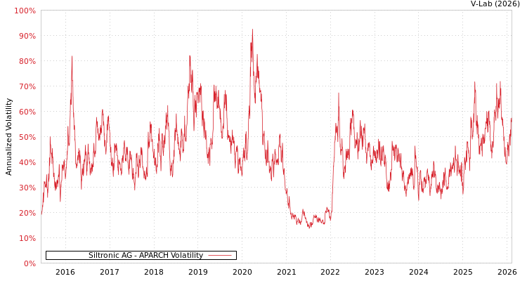 graph of Siltronic AG APARCH