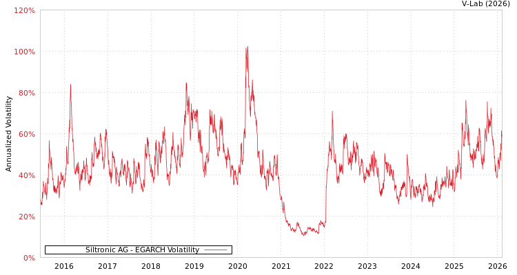 graph of Siltronic AG EGARCH
