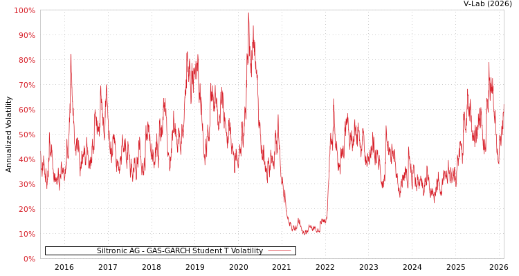graph of Siltronic AG GAS-GARCH-T