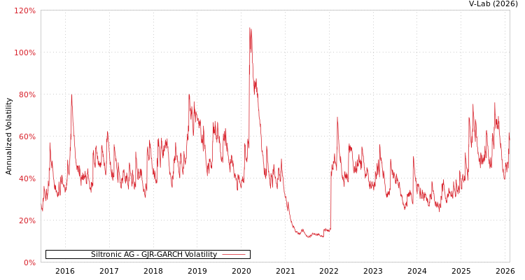 graph of Siltronic AG GJR-GARCH