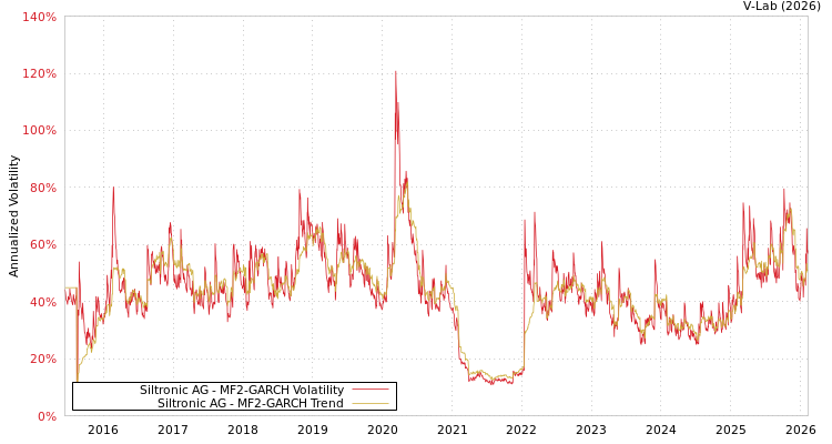 graph of Siltronic AG MF2-GARCH