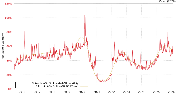 graph of Siltronic AG SGARCH