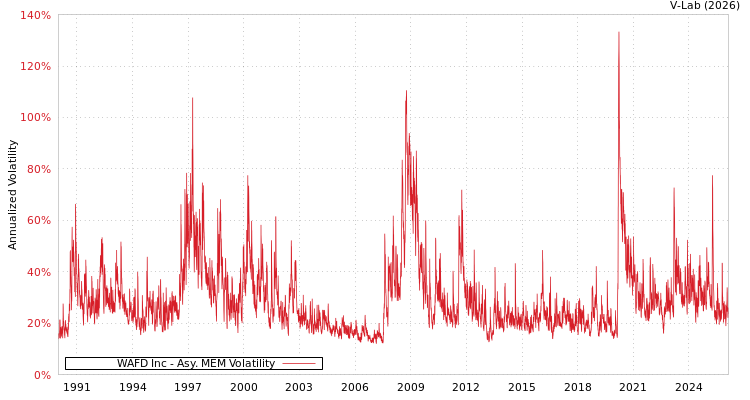 graph of WAFD Inc AMEM